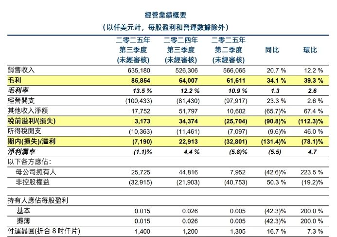 产能爆单109.5%！华虹半导体Q3营收创历史新高-芯城品牌采购网